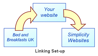Linking Set-up
